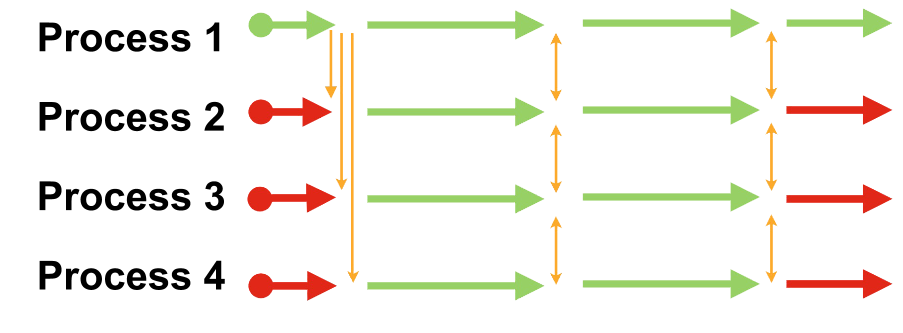 Distributed-Memory Parallelism