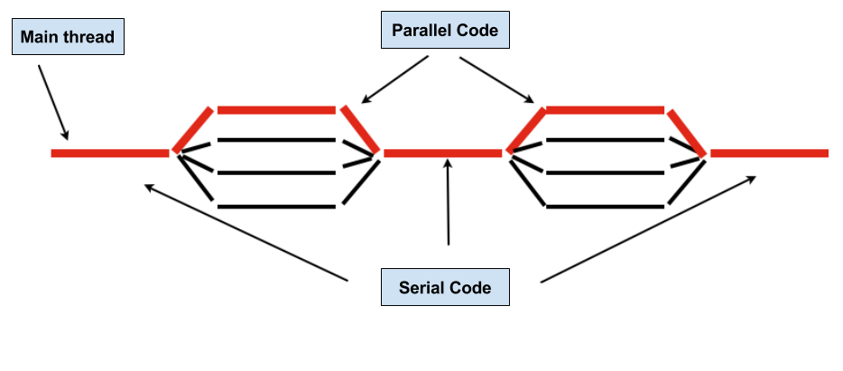 Shared-Memory Parallelism